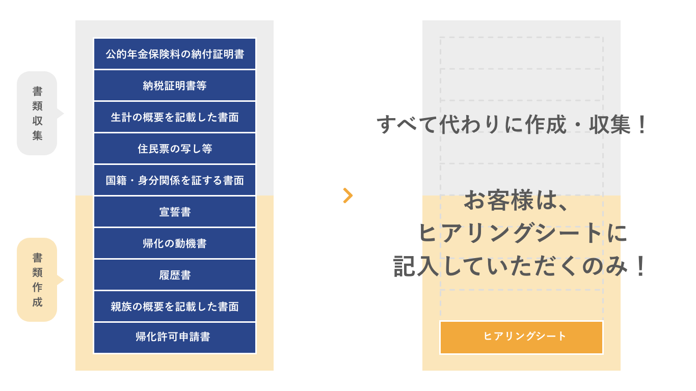 帰化申請に必要なこと